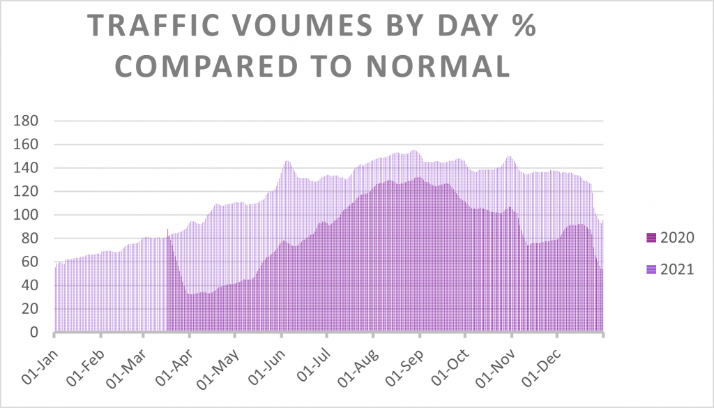 comapre traffic volumes for 2020/21